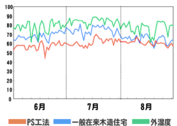 福井の夏の外湿度とハマホームの家の湿度の変化